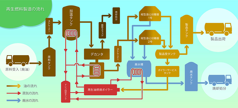 再生燃料製造の流れ