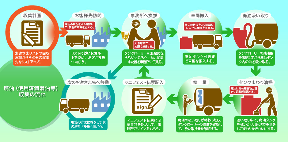 廃油（使用済み潤滑油等）収集の流れ