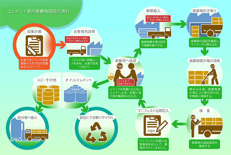 エレメント等の廃棄物回収の流れ
